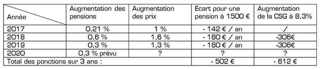 augmentation-pensions