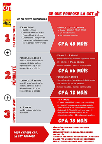 Comparatif du dispositif existant et des propositions de la CGT des cheminots