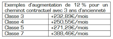 Exemples d’augmentation de 12 % pour un cheminot contractuel avec 3 ans d’ancienneté